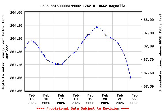Graph of  Depth to water level, feet below land surface