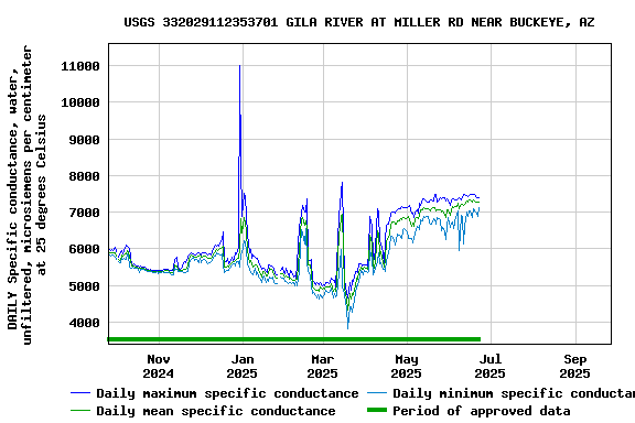 Graph of DAILY Specific conductance, water, unfiltered, microsiemens per centimeter at 25 degrees Celsius