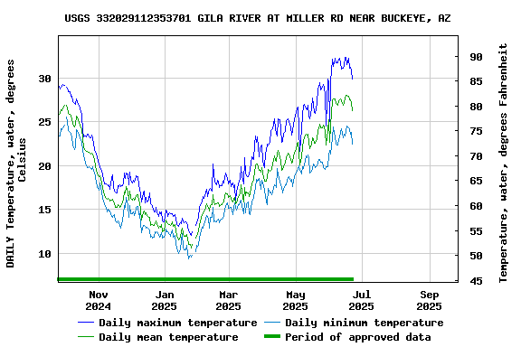 Graph of DAILY Temperature, water, degrees Celsius