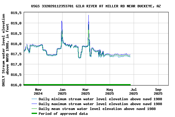 Graph of DAILY Stream water level elevation above NAVD 1988, in feet