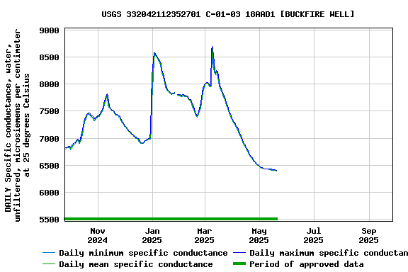 Graph of DAILY Specific conductance, water, unfiltered, microsiemens per centimeter at 25 degrees Celsius