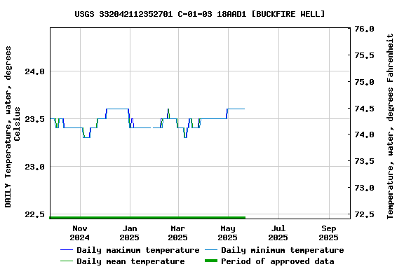 Graph of DAILY Temperature, water, degrees Celsius
