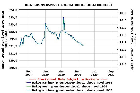 Graph of DAILY Groundwater level above NAVD 1988, feet