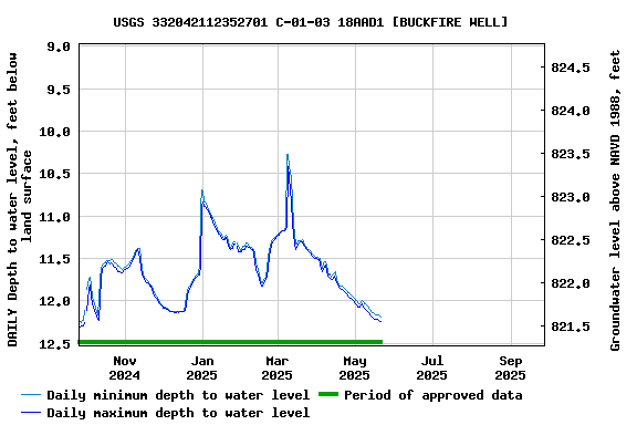 Graph of DAILY Depth to water level, feet below land surface
