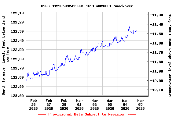 Graph of  Depth to water level, feet below land surface