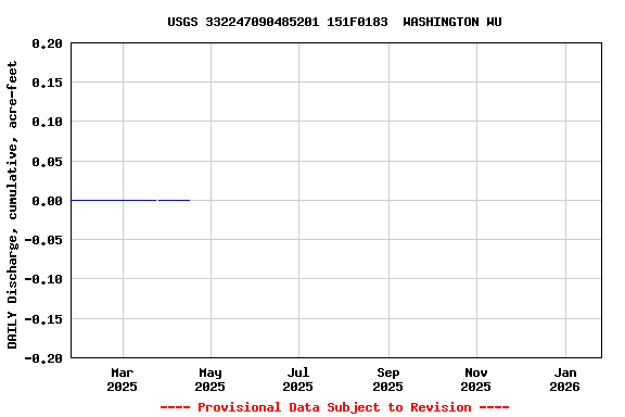 Graph of DAILY Discharge, cumulative, acre-feet