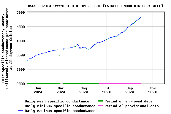 Graph of DAILY Specific conductance, water, unfiltered, microsiemens per centimeter at 25 degrees Celsius