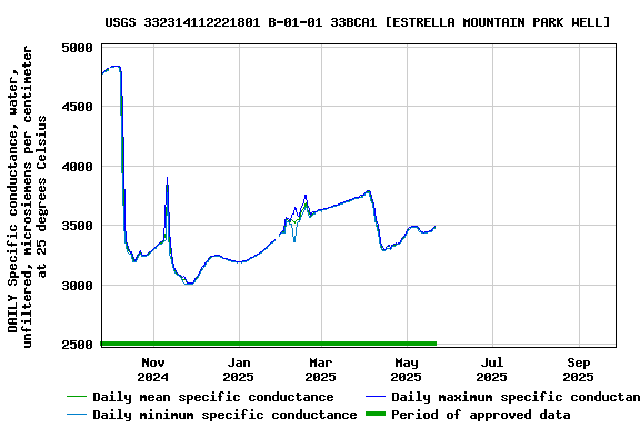 Graph of DAILY Specific conductance, water, unfiltered, microsiemens per centimeter at 25 degrees Celsius