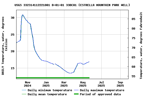 Graph of DAILY Temperature, water, degrees Celsius