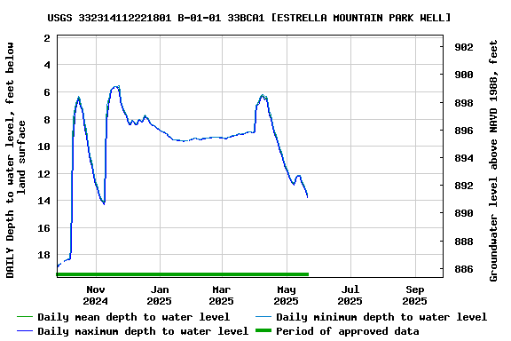 Graph of DAILY Depth to water level, feet below land surface