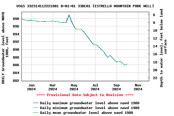 Graph of DAILY Groundwater level above NAVD 1988, feet