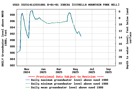Graph of DAILY Groundwater level above NAVD 1988, feet