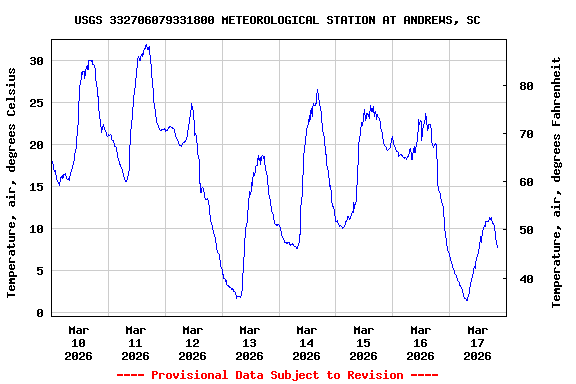 Graph of  Temperature, air, degrees Celsius