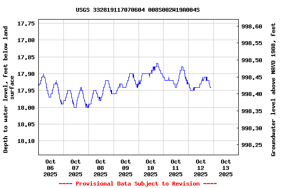 Graph of  Depth to water level, feet below land surface