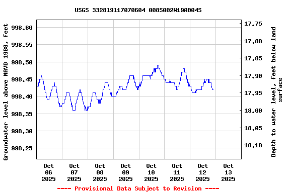 Graph of  Groundwater level above NAVD 1988, feet
