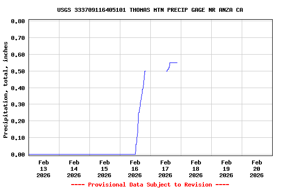 Graph of  Precipitation, total, inches