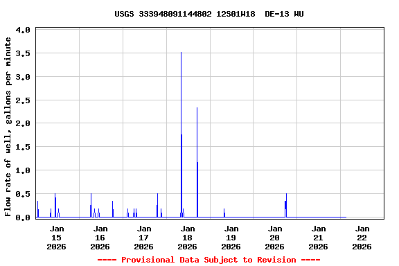 Graph of  Flow rate of well, gallons per minute