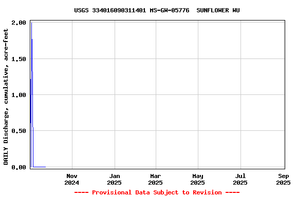 Graph of DAILY Discharge, cumulative, acre-feet