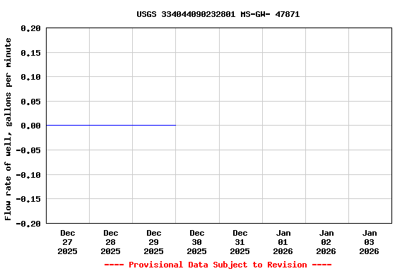 Graph of  Flow rate of well, gallons per minute