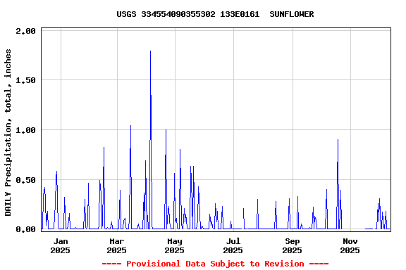 Graph of DAILY Precipitation, total, inches