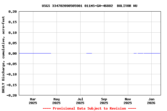 Graph of DAILY Discharge, cumulative, acre-feet