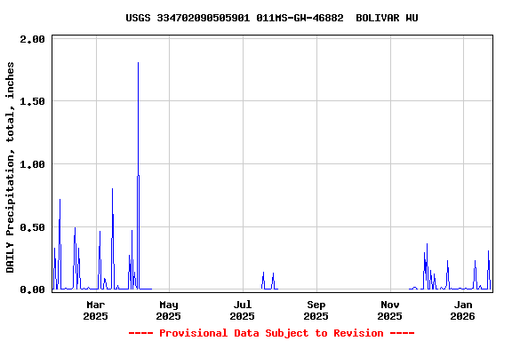 Graph of DAILY Precipitation, total, inches