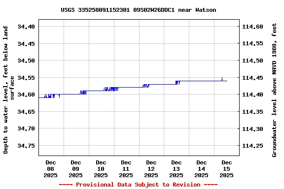 Graph of  Depth to water level, feet below land surface