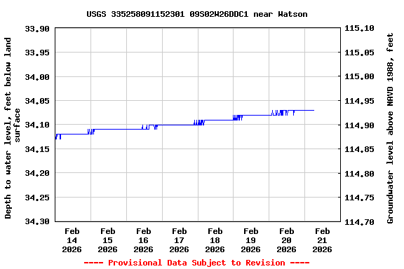 Graph of  Depth to water level, feet below land surface