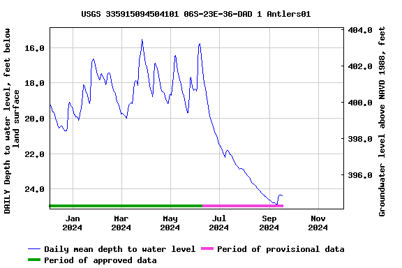 Graph of DAILY Depth to water level, feet below land surface