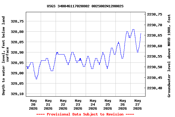 Graph of  Depth to water level, feet below land surface