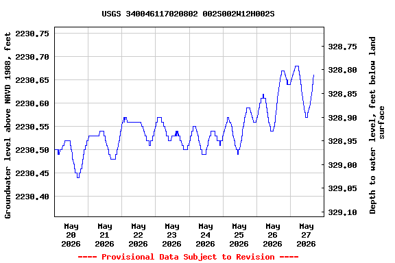 Graph of  Groundwater level above NAVD 1988, feet