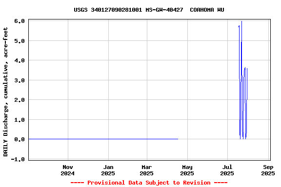Graph of DAILY Discharge, cumulative, acre-feet