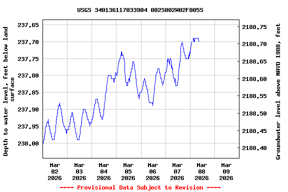 Graph of  Depth to water level, feet below land surface