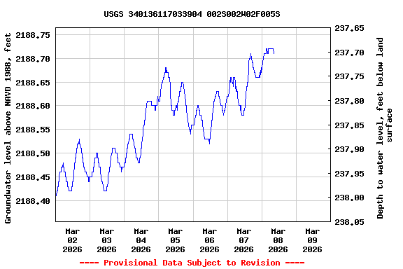 Graph of  Groundwater level above NAVD 1988, feet