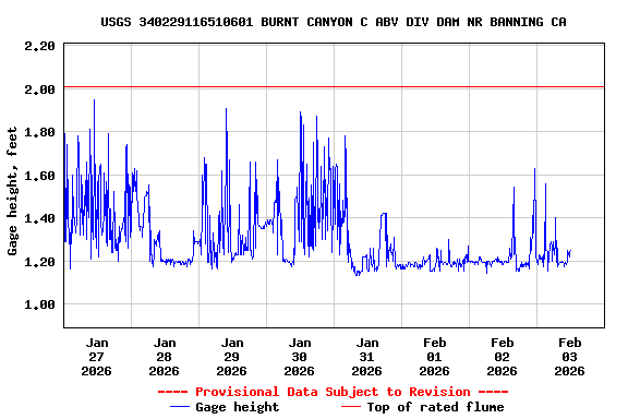 Graph of  Gage height, feet