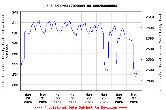 Graph of  Depth to water level, feet below land surface