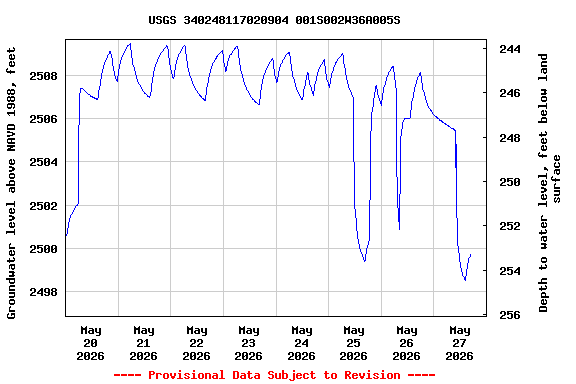 Graph of  Groundwater level above NAVD 1988, feet