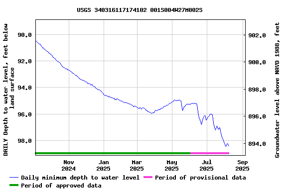 Graph of DAILY Depth to water level, feet below land surface