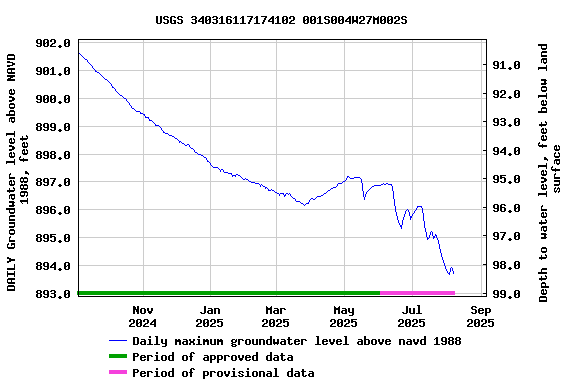 Graph of DAILY Groundwater level above NAVD 1988, feet