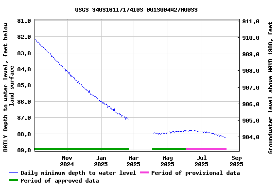 Graph of DAILY Depth to water level, feet below land surface
