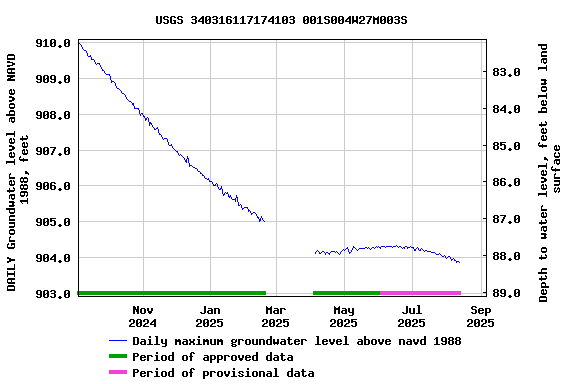 Graph of DAILY Groundwater level above NAVD 1988, feet