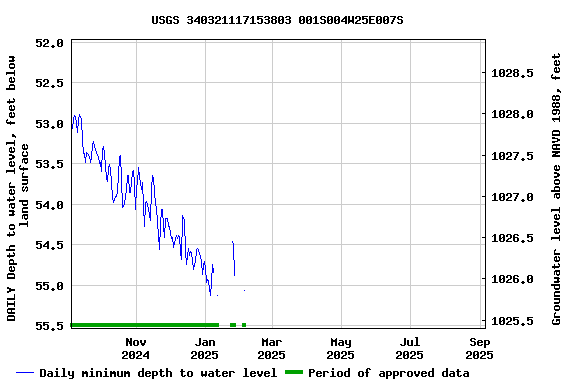 Graph of DAILY Depth to water level, feet below land surface