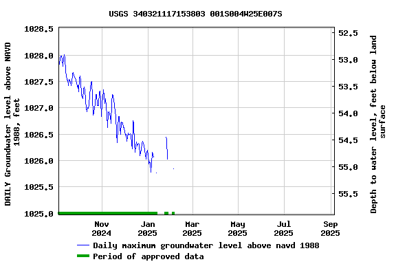 Graph of DAILY Groundwater level above NAVD 1988, feet