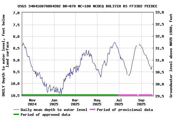 Graph of DAILY Depth to water level, feet below land surface
