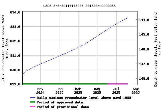 Graph of DAILY Groundwater level above NAVD 1988, feet