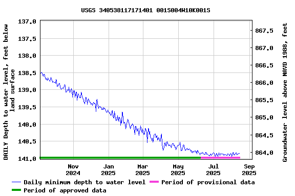 Graph of DAILY Depth to water level, feet below land surface