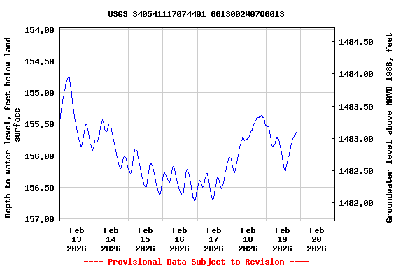 Graph of  Depth to water level, feet below land surface