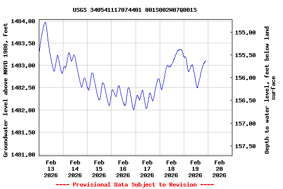 Graph of  Groundwater level above NAVD 1988, feet