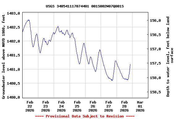 Graph of  Groundwater level above NAVD 1988, feet