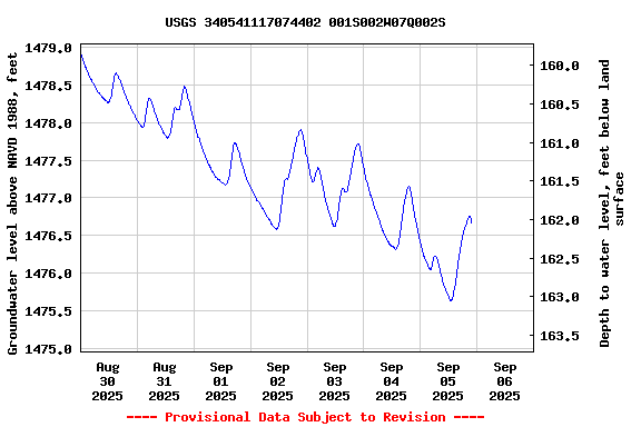 Graph of  Groundwater level above NAVD 1988, feet